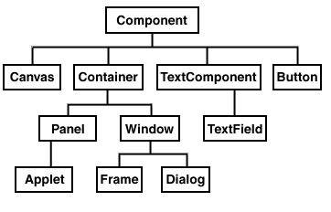 AWT-component