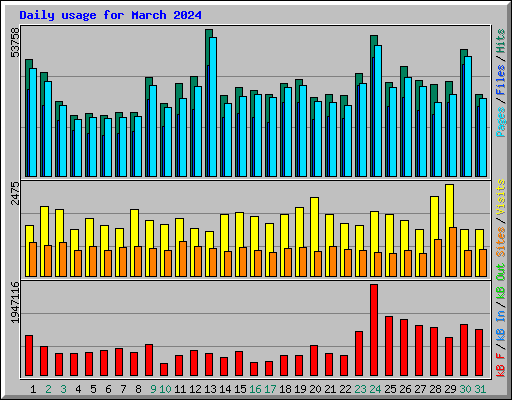 Daily usage for March 2024