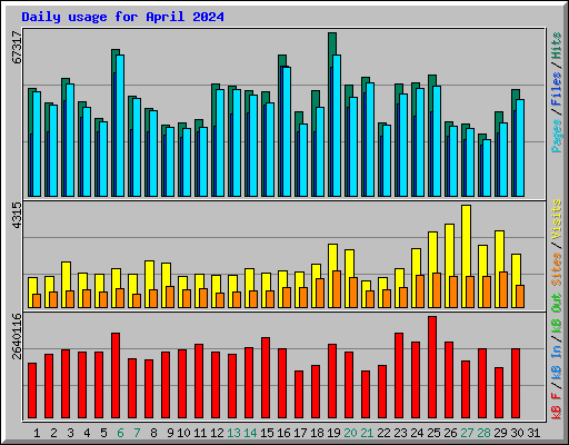 Daily usage for April 2024