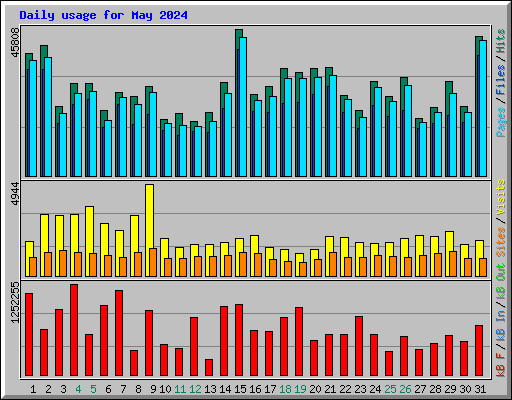 Daily usage for May 2024