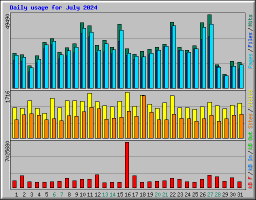 Daily usage for July 2024