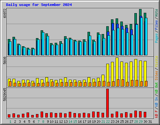 Daily usage for September 2024