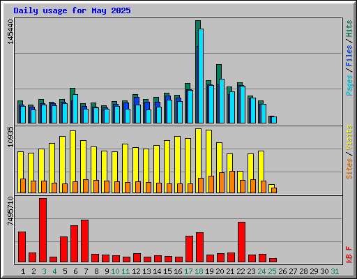 Daily usage for May 2025