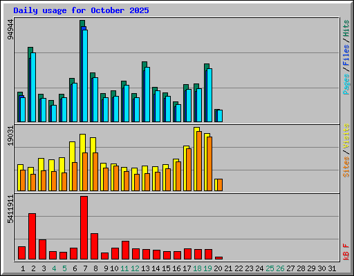 Daily usage for October 2025