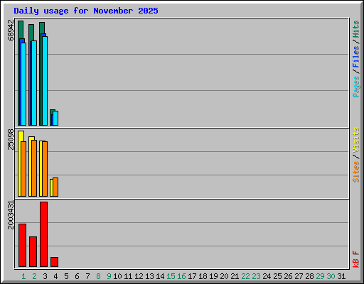 Daily usage for November 2025