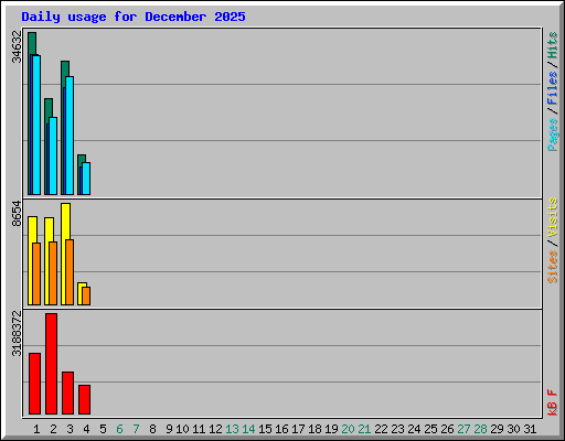 Daily usage for December 2025