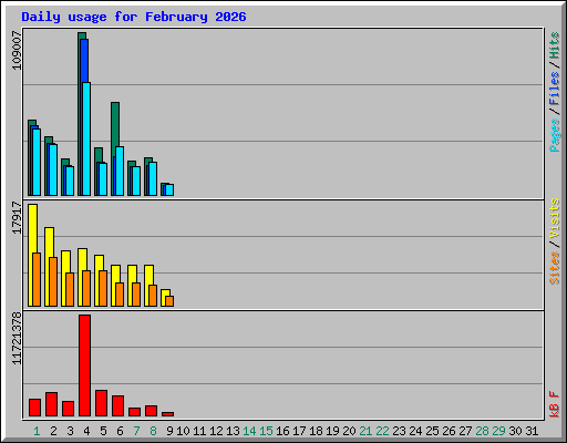 Daily usage for February 2026