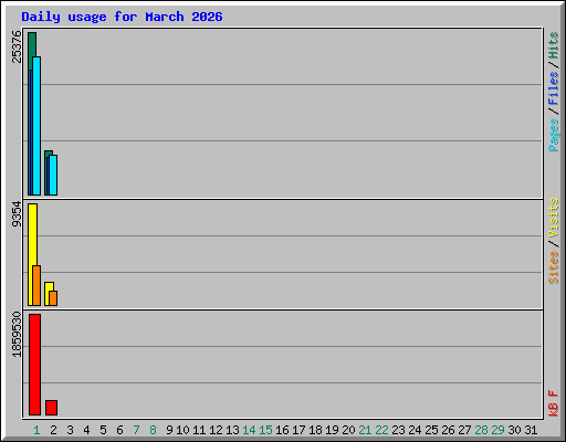 Daily usage for March 2026