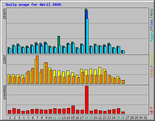 Daily usage for April 2026