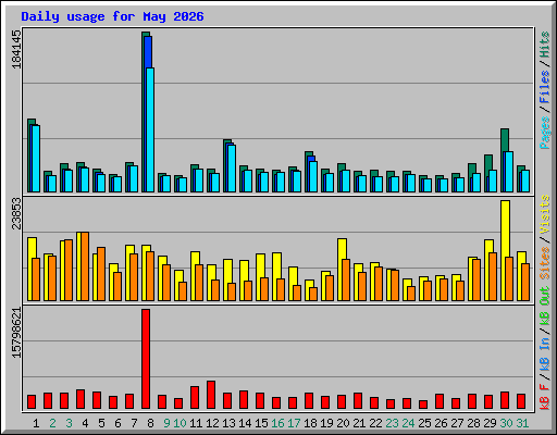 Daily usage for May 2026