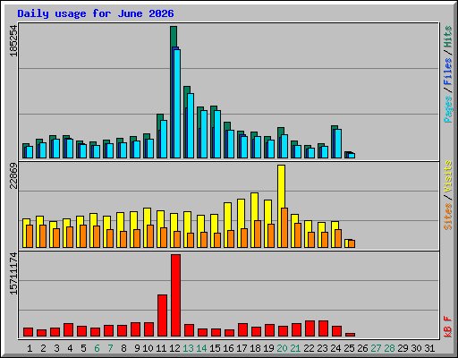 Daily usage for June 2026