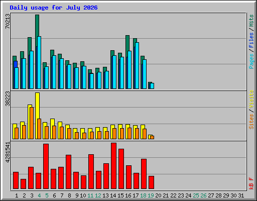Daily usage for July 2026