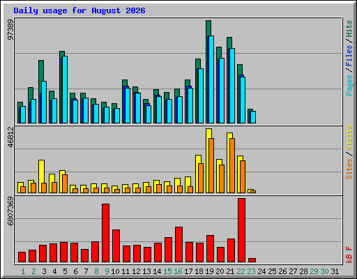 Daily usage for August 2026
