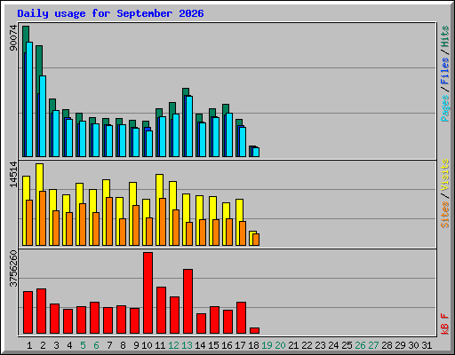 Daily usage for September 2026