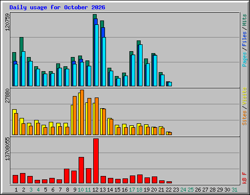 Daily usage for October 2026