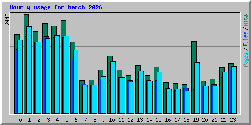 Hourly usage for March 2026