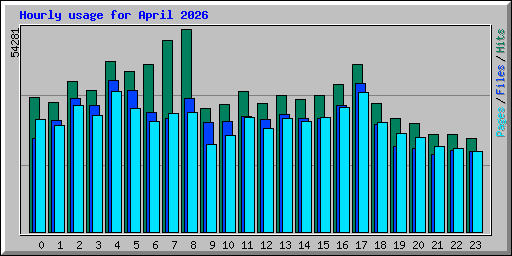 Hourly usage for April 2026