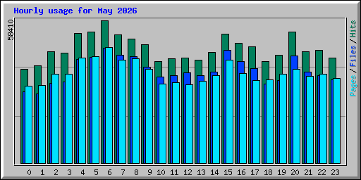 Hourly usage for May 2026