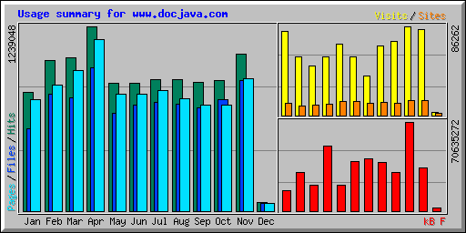 Usage summary for www.docjava.com